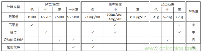工业设备振动传感器，为什么总选不准？看了本文才知道~