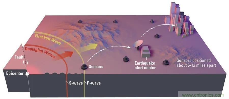 对抗地震，需要做到的是知己知彼！
