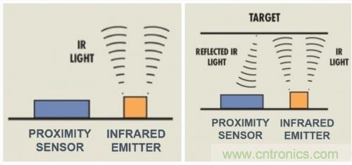 红外接近感应?？槿绾问视π】占涞腡WS耳塞？