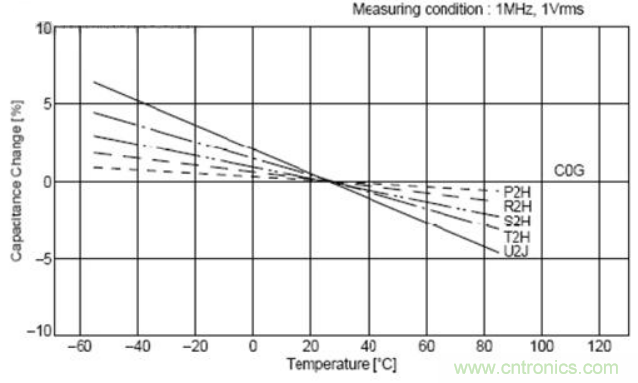 如何运用电源设计中的去耦电容？