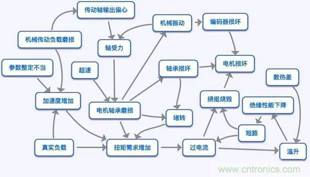 PLC是如何检测到电动机故障？需要注意哪些问题？