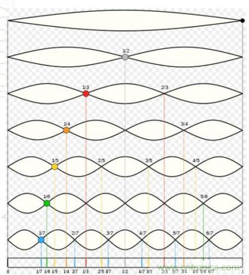 谐波的定义及其测试方法分析