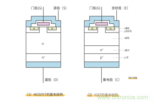 MOS管和IGBT管到底区别在哪？该如何选择？