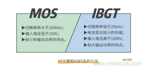 MOS管和IGBT管到底区别在哪？该如何选择？
