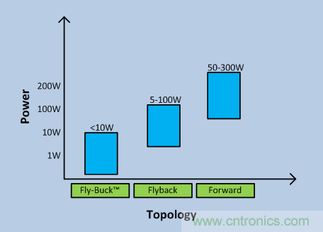 Fly-Buck何时是隔离式电源的最佳选择？