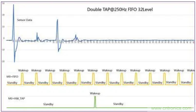矽睿三轴加速计姿态与运动检测应用