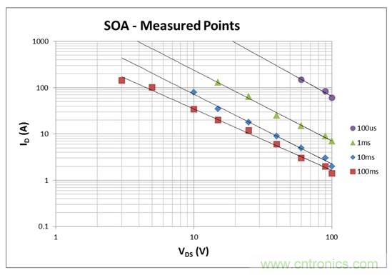 看懂MOSFET数据表，第2部分—安全工作区 (SOA) 图