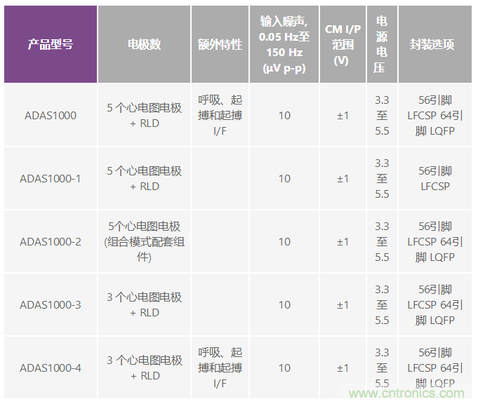 检测并区分心脏起搏伪像