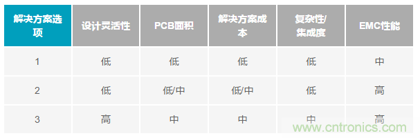为工业4.0启用可靠的有线CbM，利于缩短设计周期和测试时间