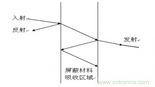 电磁脉冲传感器在强场强下的校准方法分析 电磁脉冲传感器在强场强下的校准方法分析