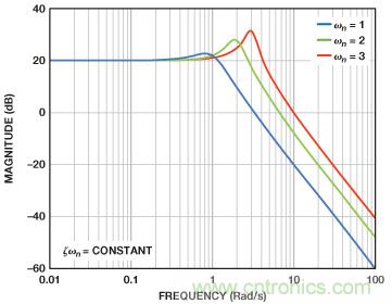 放大器建模为模拟滤波器可提高SPICE仿真速度