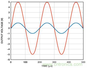 放大器建模为模拟滤波器可提高SPICE仿真速度