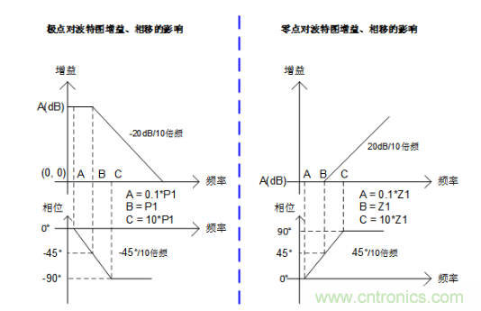 实现运放负反馈电路稳定性设计，只需这3步！