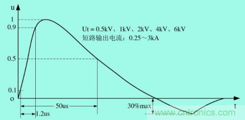 分析电子设备雷击浪涌抗扰 分析电子设备雷击浪涌抗扰
