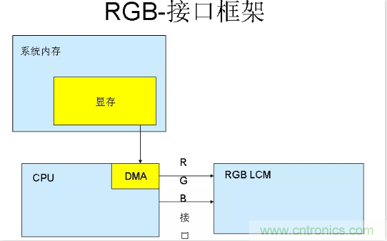 涨知识啦！RGB接口和MCU接口有什么不同？
