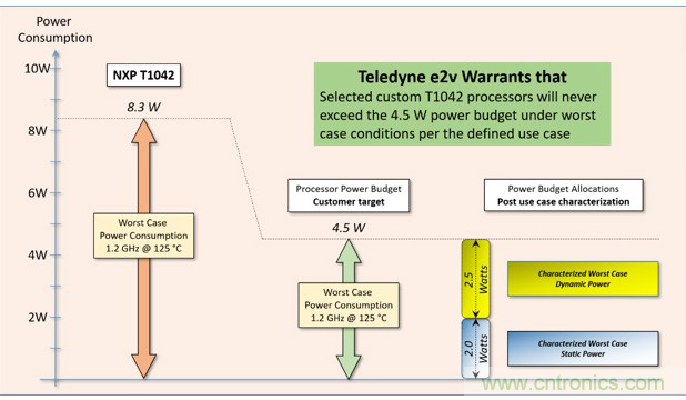 Teledyne e2v:三种调整处理器系统功耗的方法 Teledyne e2v:三种调整处理器系统功耗的方法