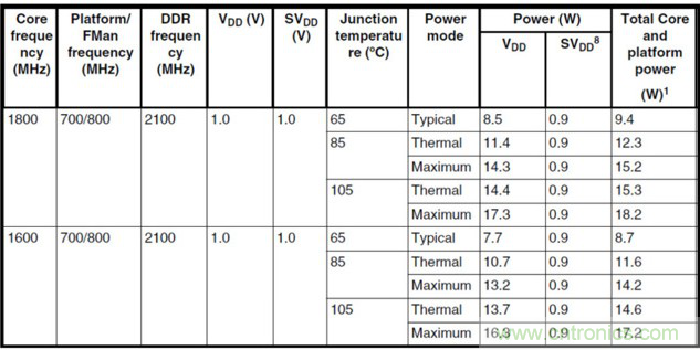 Teledyne e2v:三种调整处理器系统功耗的方法 Teledyne e2v:三种调整处理器系统功耗的方法