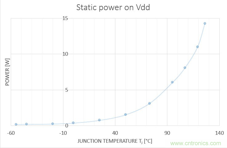 Teledyne e2v:三种调整处理器系统功耗的方法 Teledyne e2v:三种调整处理器系统功耗的方法
