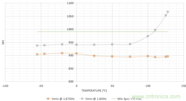Teledyne e2v:三种调整处理器系统功耗的方法 Teledyne e2v:三种调整处理器系统功耗的方法