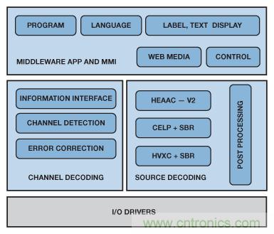 成功实现高性能数字无线电