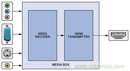 轻松使用HDMI:HDMI-VGA和VGA-HDMI转换器