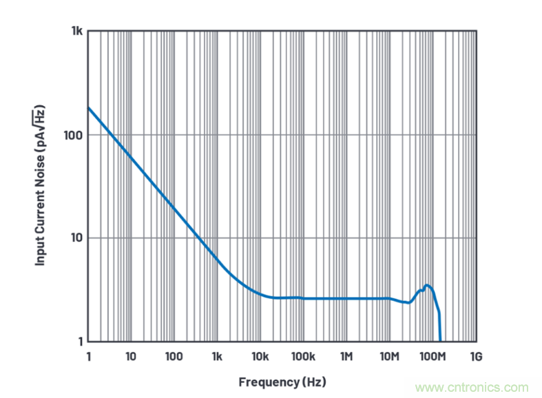 求助！如何解决设计中更高频率下产生更大的噪音问题？
