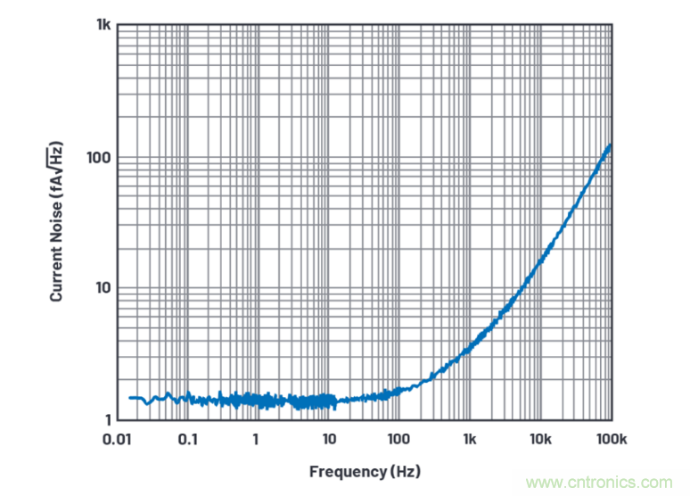 求助！如何解决设计中更高频率下产生更大的噪音问题？