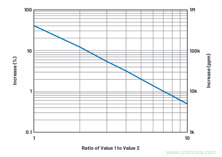 求助！如何解决设计中更高频率下产生更大的噪音问题？