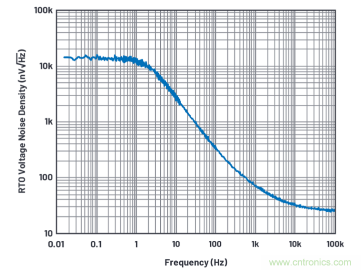 求助！如何解决设计中更高频率下产生更大的噪音问题？