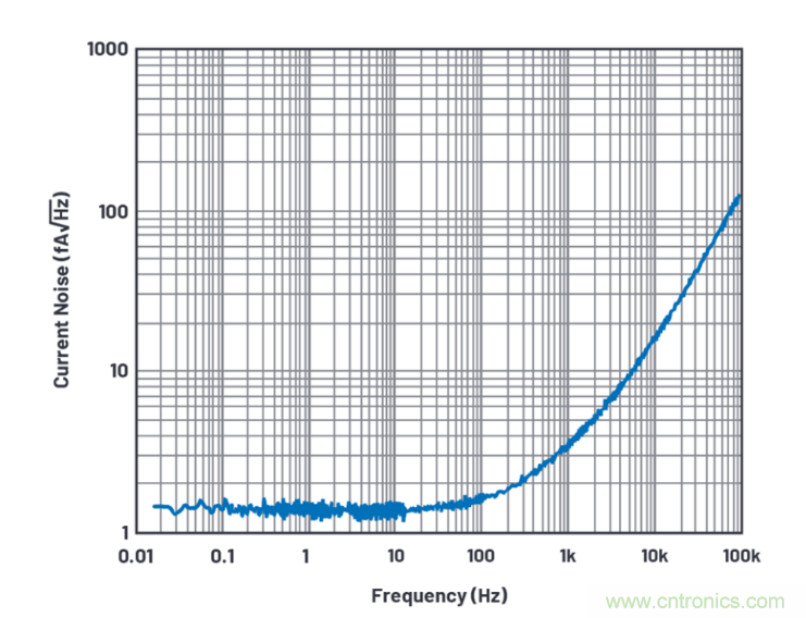 求助！如何解决设计中更高频率下产生更大的噪音问题？