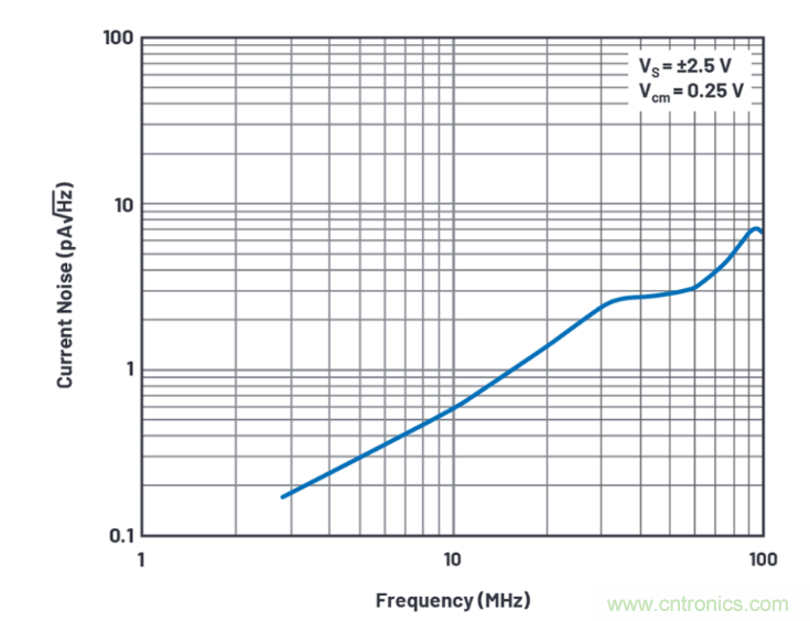求助！如何解决设计中更高频率下产生更大的噪音问题？