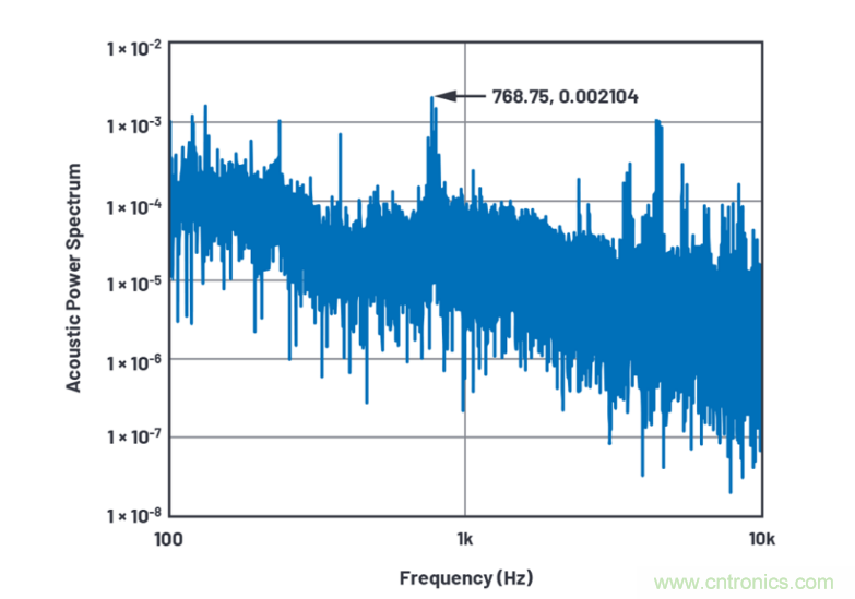 求助！如何解决设计中更高频率下产生更大的噪音问题？