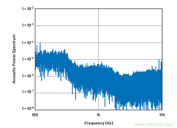 求助！如何解决设计中更高频率下产生更大的噪音问题？