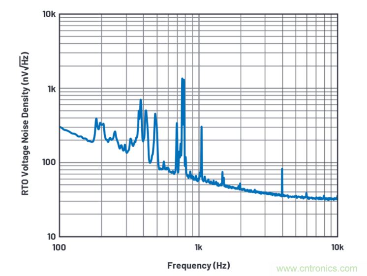 求助！如何解决设计中更高频率下产生更大的噪音问题？