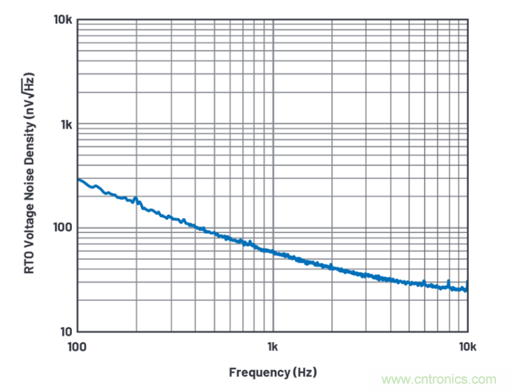 求助！如何解决设计中更高频率下产生更大的噪音问题？