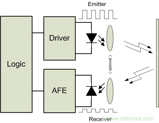 红外ToF技术对接近感应传感器的性能及可靠性有大幅提升作用 红外ToF技术对接近感应传感器的性能及可靠性有大幅提升作用