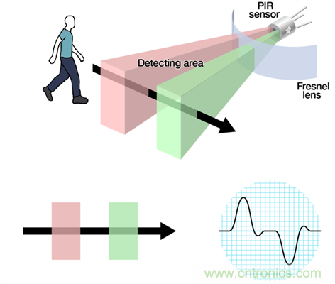 红外ToF技术对接近感应传感器的性能及可靠性有大幅提升作用 红外ToF技术对接近感应传感器的性能及可靠性有大幅提升作用