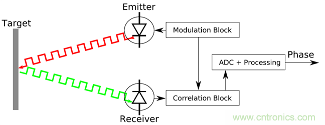 红外ToF技术对接近感应传感器的性能及可靠性有大幅提升作用 红外ToF技术对接近感应传感器的性能及可靠性有大幅提升作用