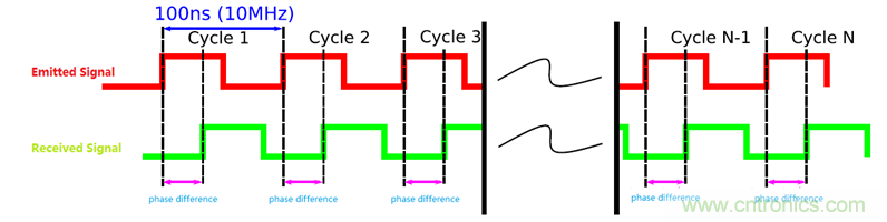 红外ToF技术对接近感应传感器的性能及可靠性有大幅提升作用 红外ToF技术对接近感应传感器的性能及可靠性有大幅提升作用