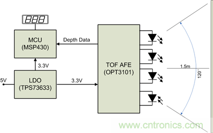 红外ToF技术对接近感应传感器的性能及可靠性有大幅提升作用 红外ToF技术对接近感应传感器的性能及可靠性有大幅提升作用