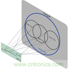 红外ToF技术对接近感应传感器的性能及可靠性有大幅提升作用 红外ToF技术对接近感应传感器的性能及可靠性有大幅提升作用