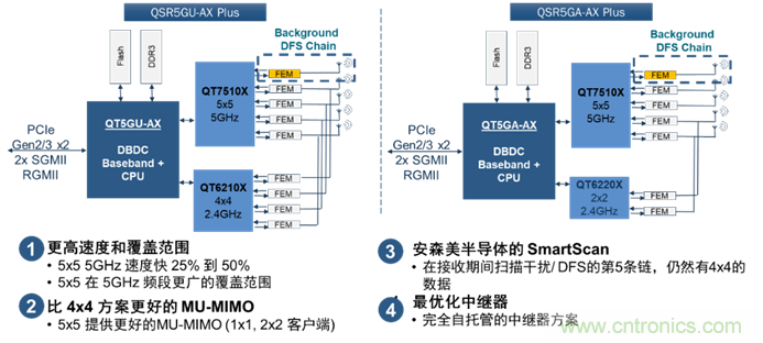 安森美Quantenna的Wi-Fi 6和Wi-Fi 6E 技术与方案使联接更快、更广、更高效