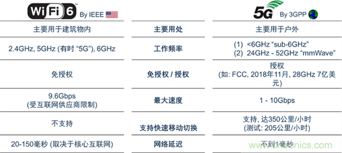 安森美Quantenna的Wi-Fi 6和Wi-Fi 6E 技术与方案使联接更快、更广、更高效