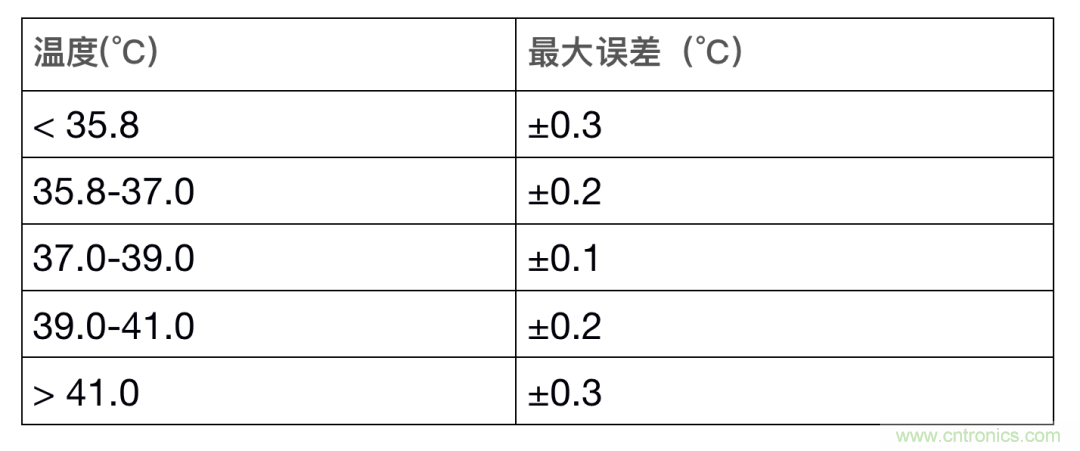 如何设计一个精准、热高效的可穿戴体温检测系统？