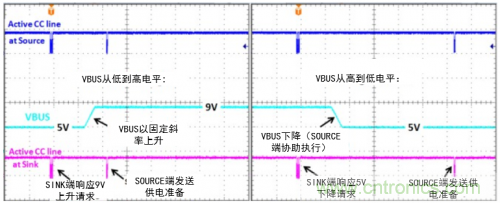 快充过程中电源适配器与手机是如何通信的？