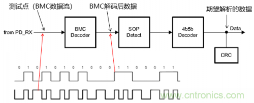 快充过程中电源适配器与手机是如何通信的？