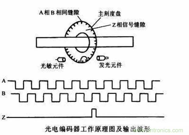 如何用PLC控制实现编码器的定位功能？