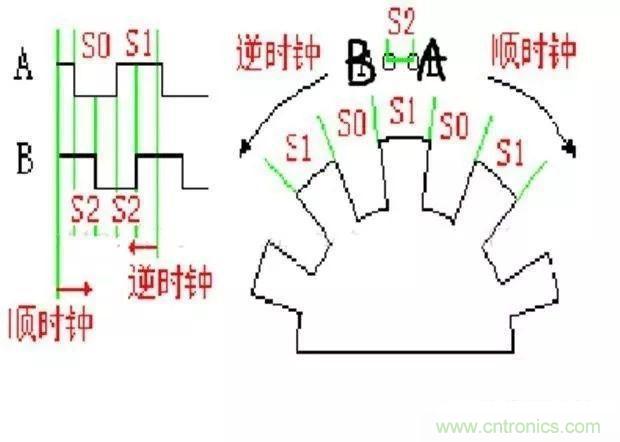 如何用PLC控制实现编码器的定位功能？