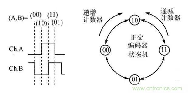 如何用PLC控制实现编码器的定位功能？