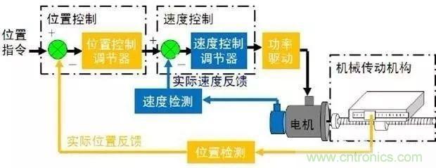 如何用PLC控制实现编码器的定位功能？